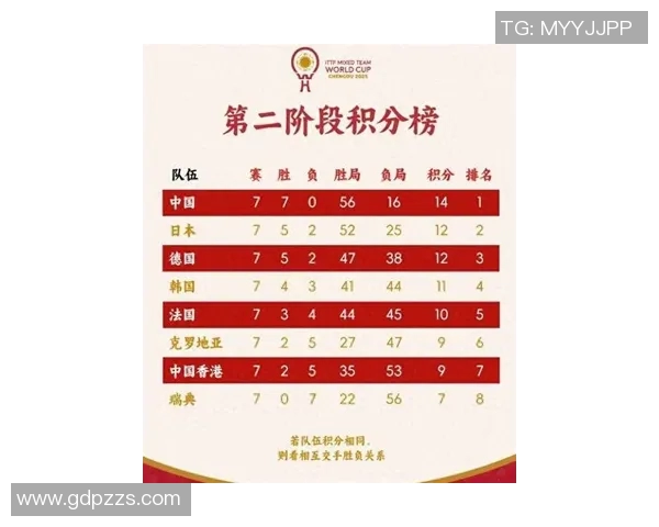 杭州乒乓球队在世界杯预选赛中以67分稳居积分榜首位